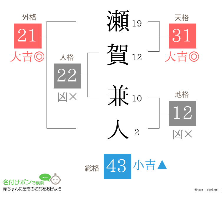 瀬賀 兼人さんの姓名判断結果
