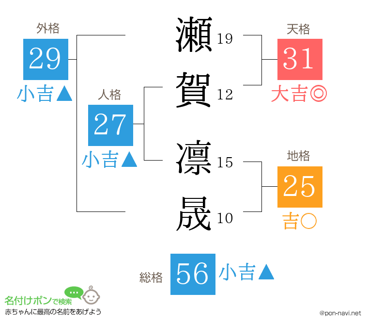 瀬賀 凛晟さんの姓名判断結果