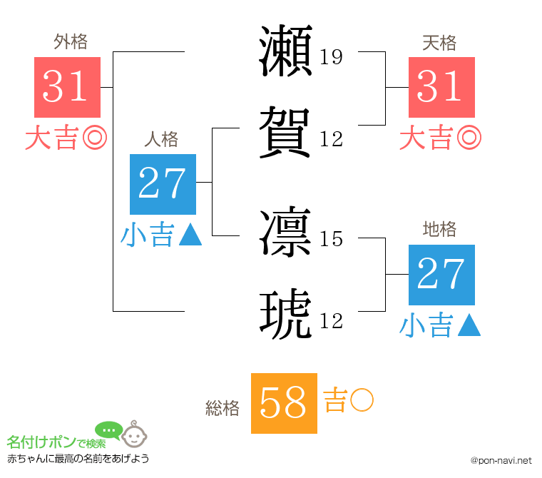 瀬賀 凛琥さんの姓名判断結果