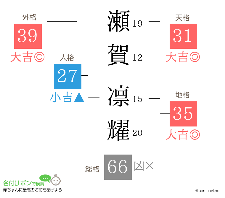 瀬賀 凛耀さんの姓名判断結果