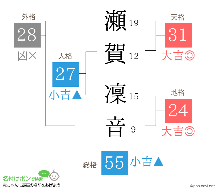 瀬賀 凜音さんの姓名判断結果