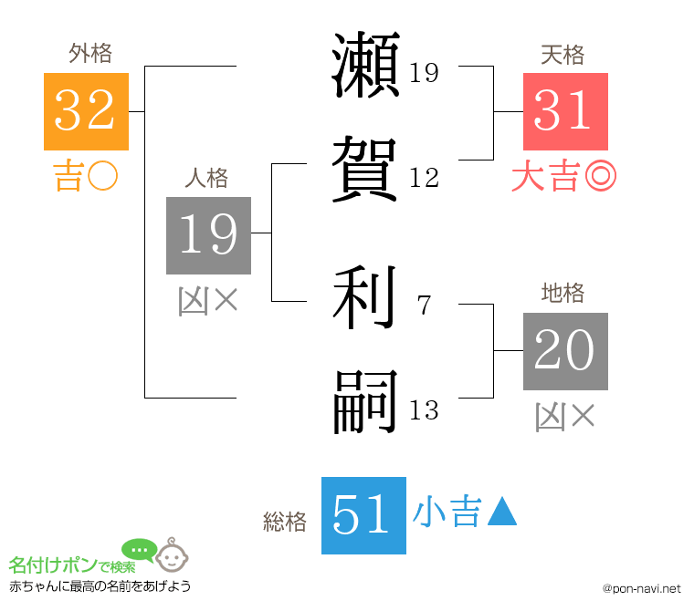 瀬賀 利嗣さんの姓名判断結果