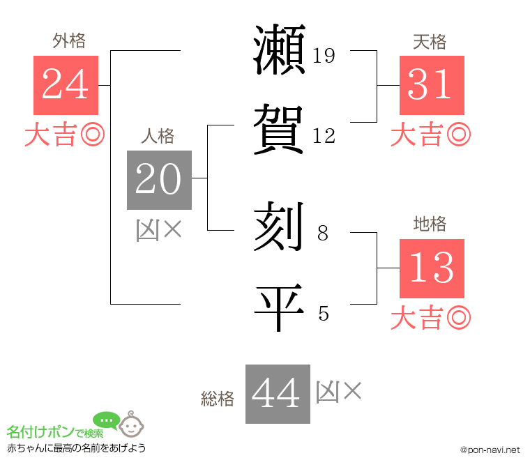 瀬賀 刻平さんの姓名判断結果