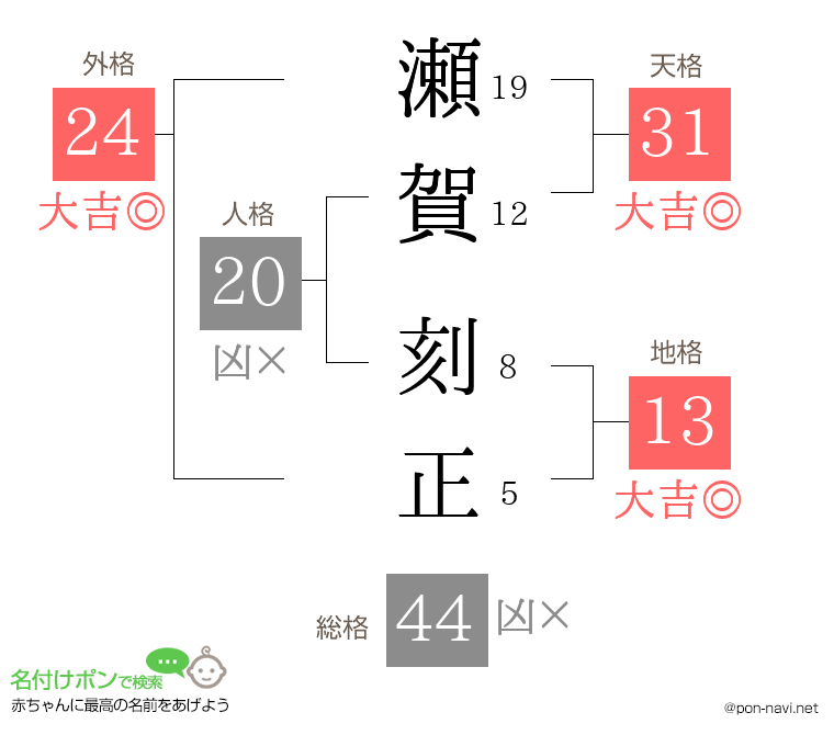 瀬賀 刻正さんの姓名判断結果