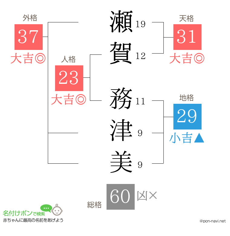 瀬賀 務津美さんの姓名判断結果