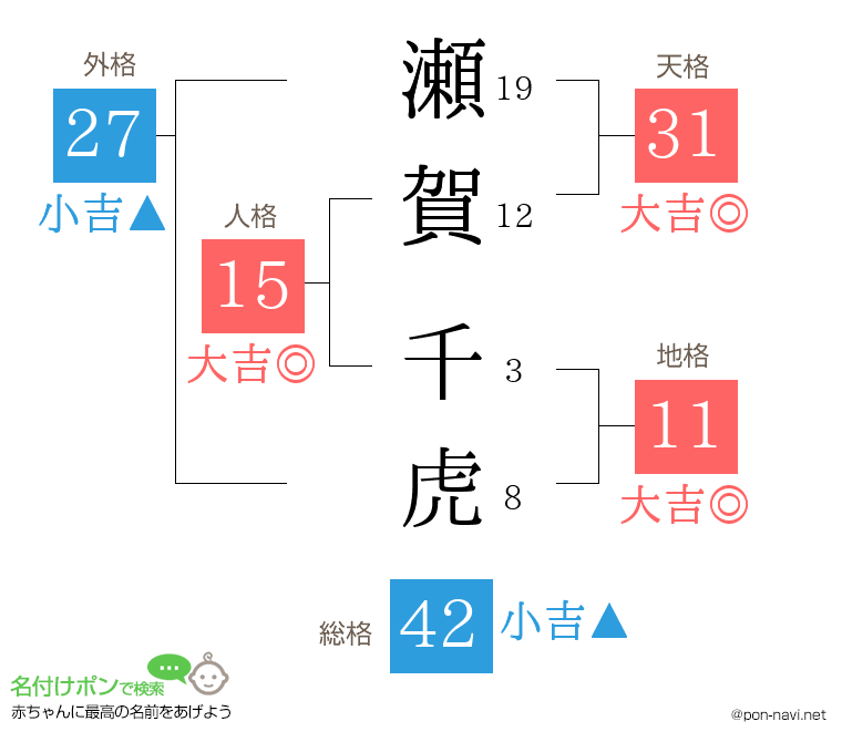 瀬賀 千虎さんの姓名判断結果
