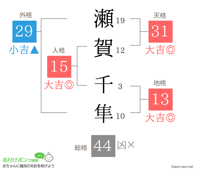瀬賀 千隼さんの姓名判断結果