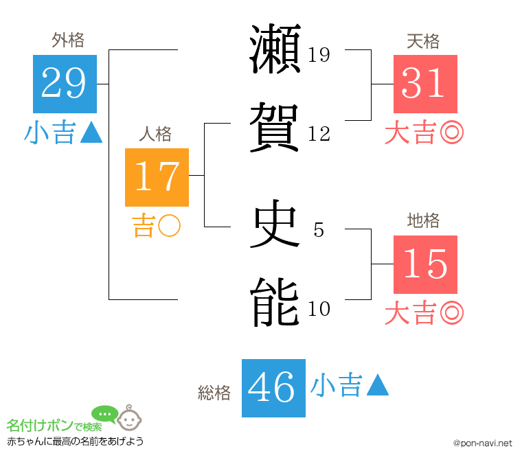 瀬賀 史能さんの姓名判断結果