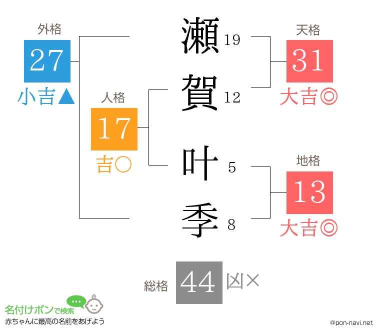 瀬賀 叶季さんの姓名判断結果