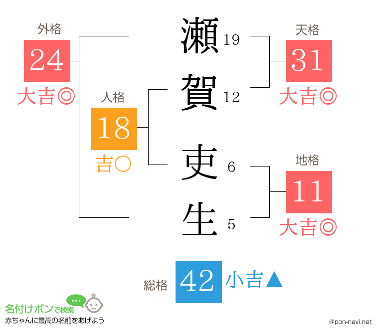 瀬賀 吏生さんの姓名判断結果