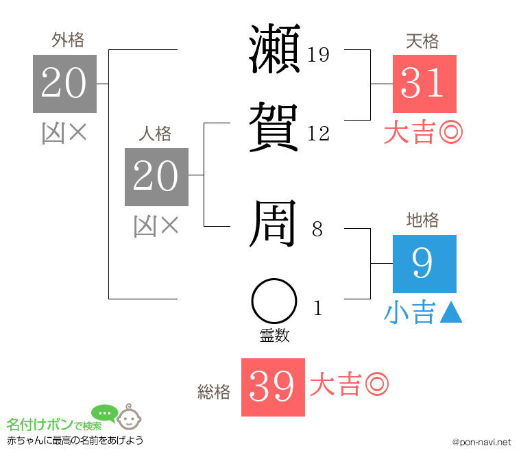 瀬賀 周さんの姓名判断結果