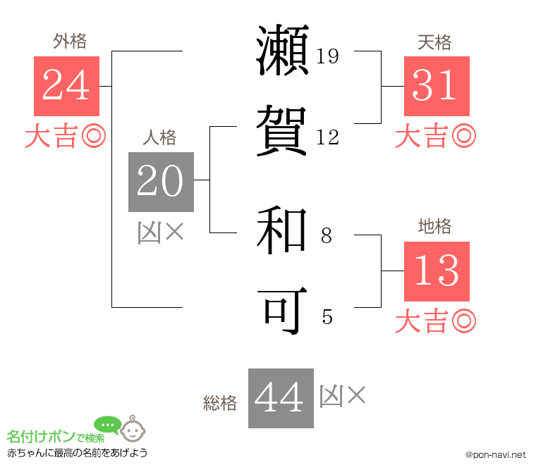 瀬賀 和可さんの姓名判断結果