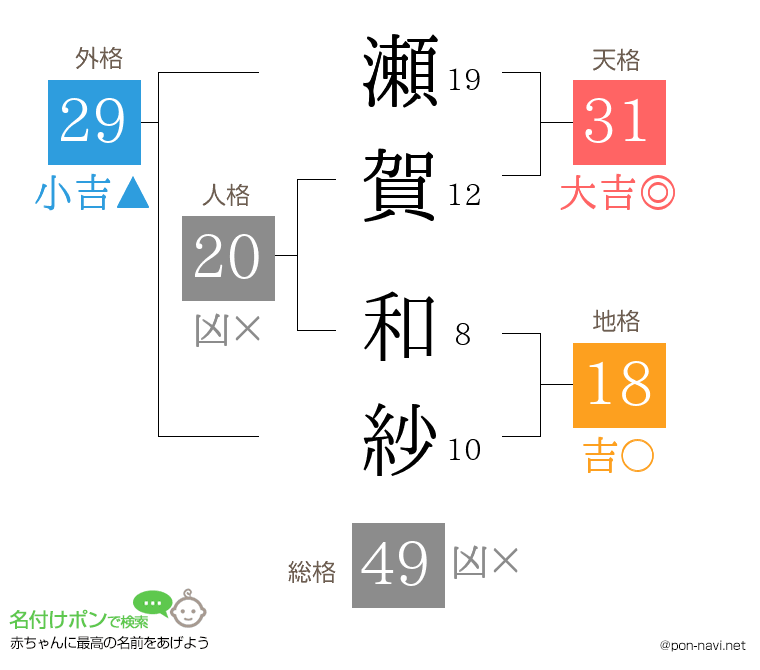 瀬賀 和紗さんの姓名判断結果