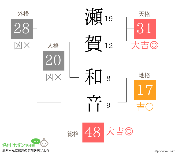 瀬賀 和音さんの姓名判断結果