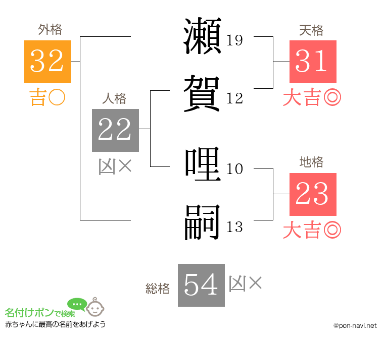 瀬賀 哩嗣さんの姓名判断結果