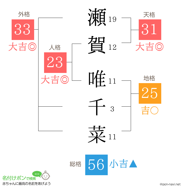 瀬賀 唯千菜さんの姓名判断結果