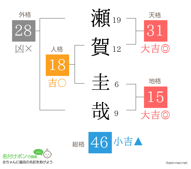 瀬賀 圭哉さんの姓名判断結果