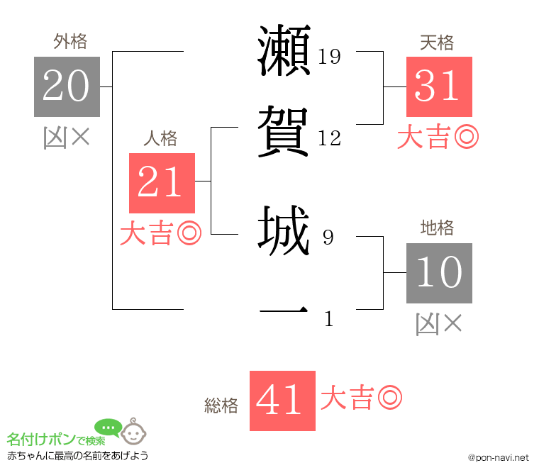 瀬賀 城一さんの姓名判断結果