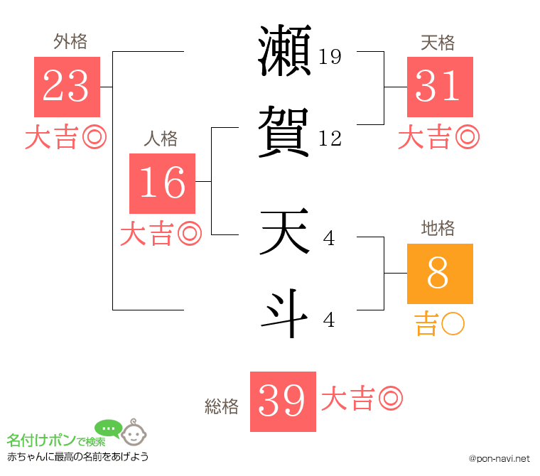 瀬賀 天斗さんの姓名判断結果