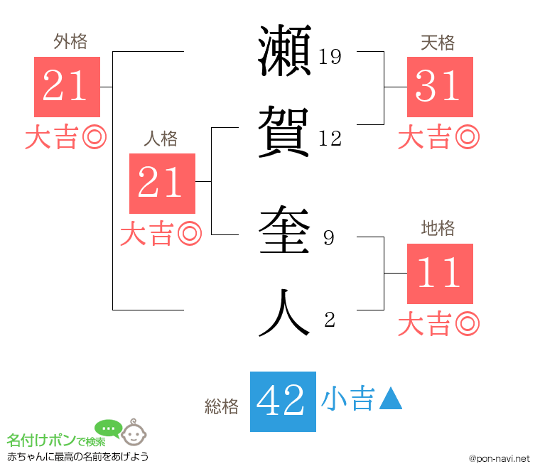 瀬賀 奎人さんの姓名判断結果
