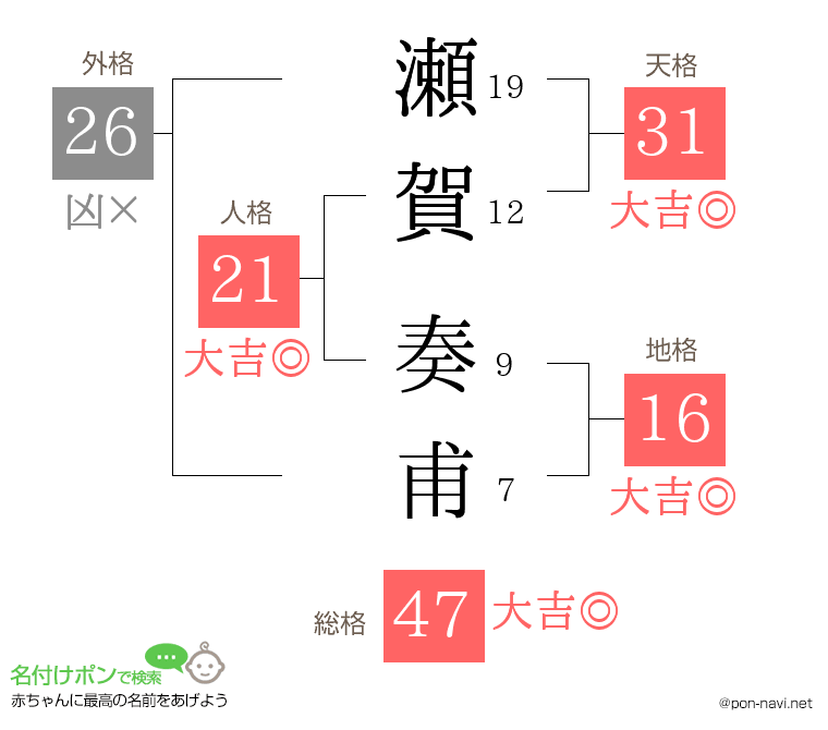 瀬賀 奏甫さんの姓名判断結果