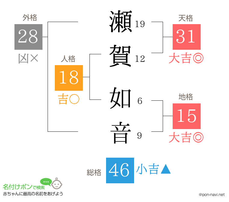瀬賀 如音さんの姓名判断結果