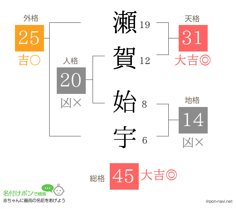 瀬賀 始宇さんの姓名判断結果