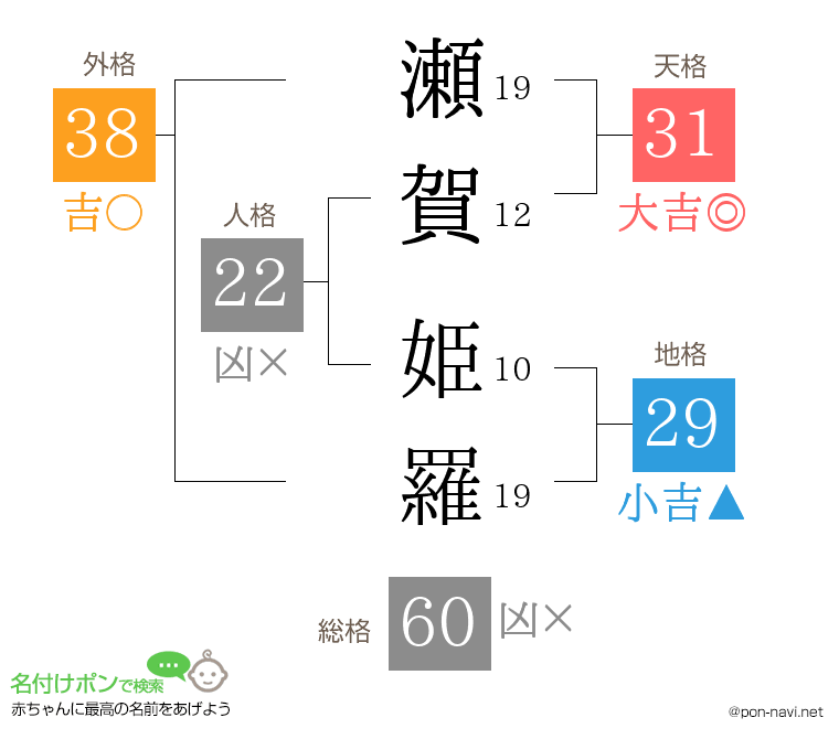 瀬賀 姫羅さんの姓名判断結果
