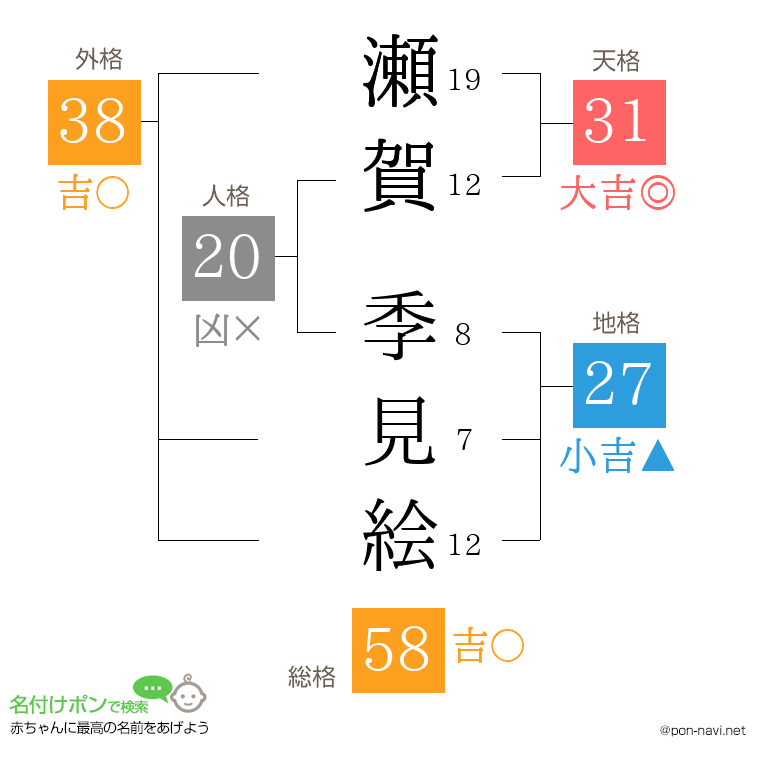 瀬賀 季見絵さんの姓名判断結果