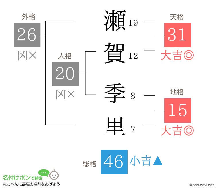 瀬賀 季里さんの姓名判断結果