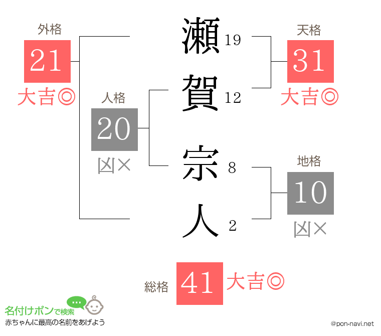 瀬賀 宗人さんの姓名判断結果