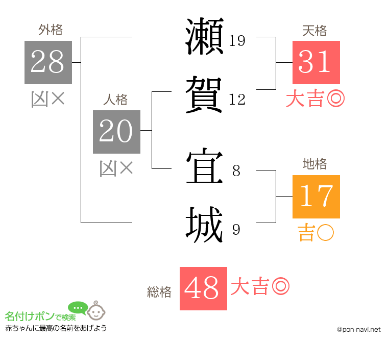 瀬賀 宜城さんの姓名判断結果