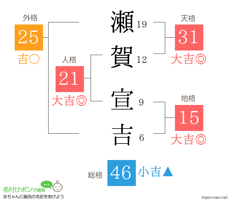 瀬賀 宣吉さんの姓名判断結果