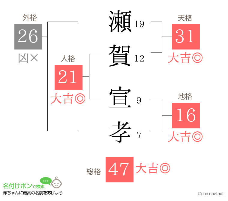瀬賀 宣孝さんの姓名判断結果