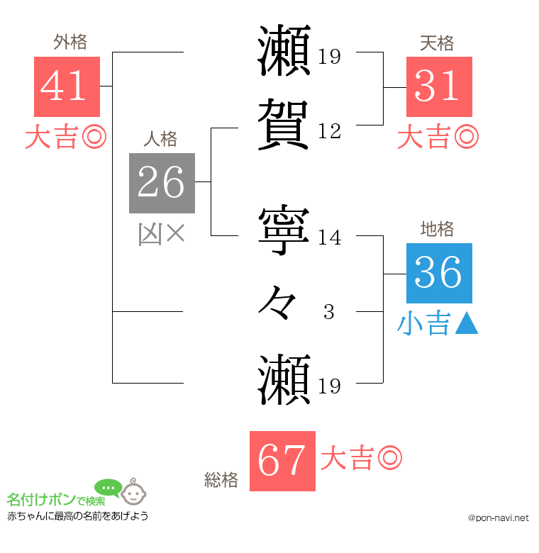 瀬賀 寧々瀬さんの姓名判断結果