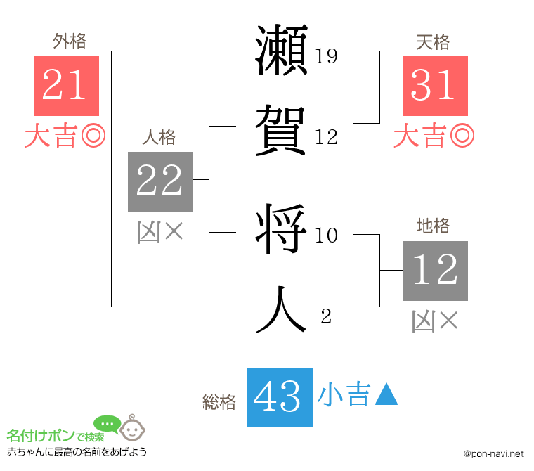 瀬賀 将人さんの姓名判断結果