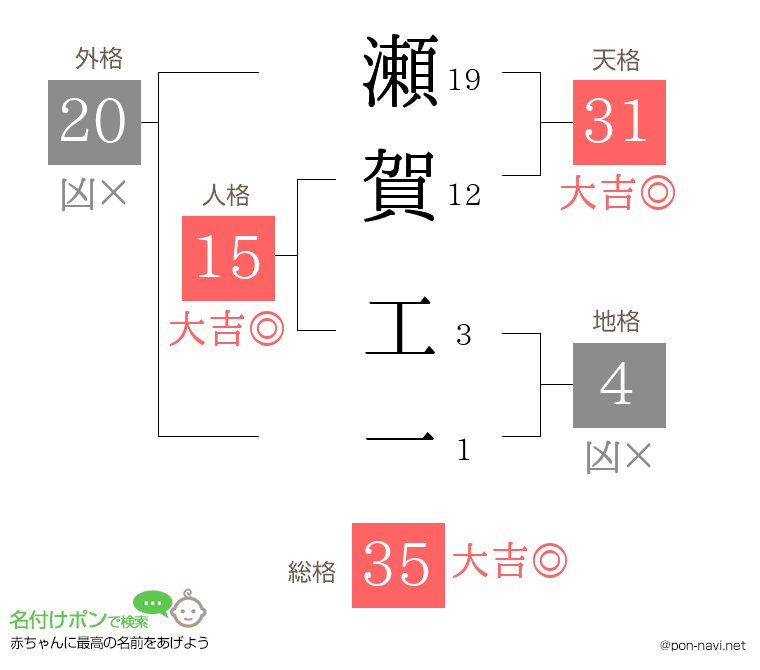 瀬賀 工一さんの姓名判断結果