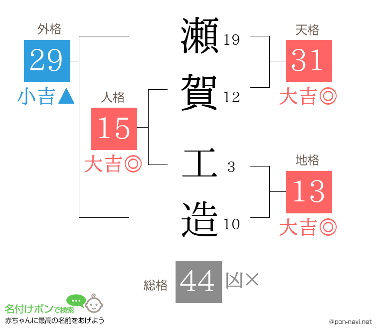 瀬賀 工造さんの姓名判断結果