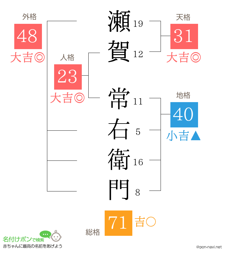 瀬賀 常右衛門さんの姓名判断結果