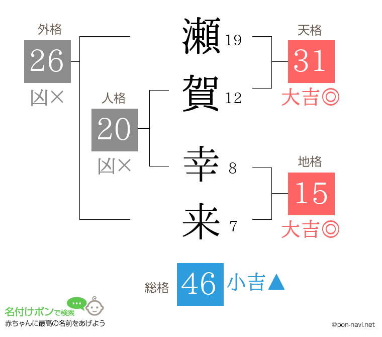 瀬賀 幸来さんの姓名判断結果