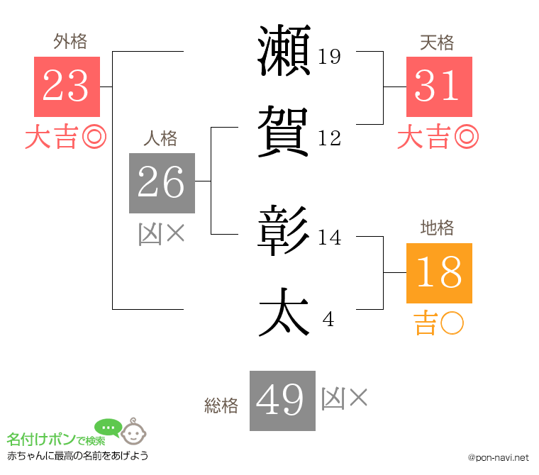 瀬賀 彰太さんの姓名判断結果