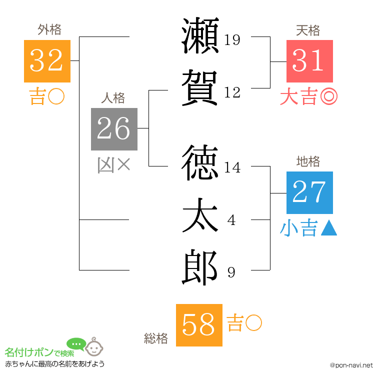瀬賀 徳太郎さんの姓名判断結果