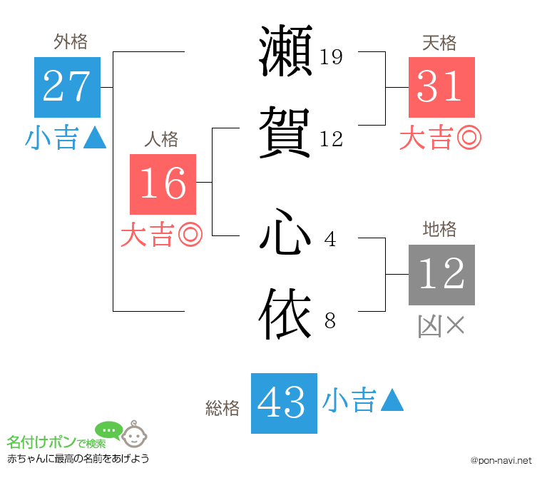 瀬賀 心依さんの姓名判断結果