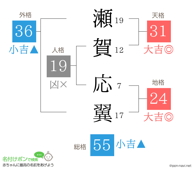瀬賀 応翼さんの姓名判断結果