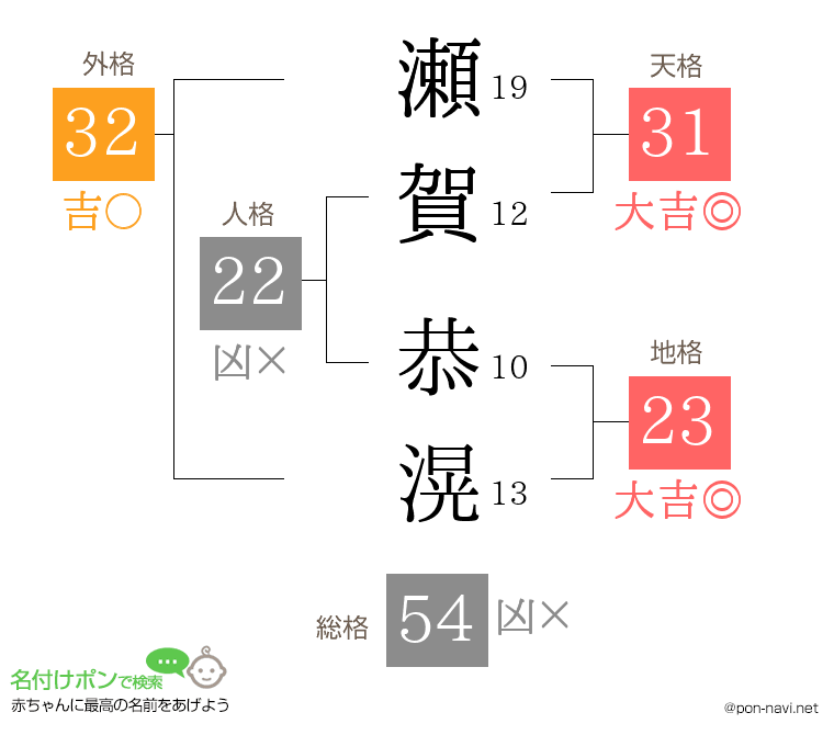 瀬賀 恭滉さんの姓名判断結果