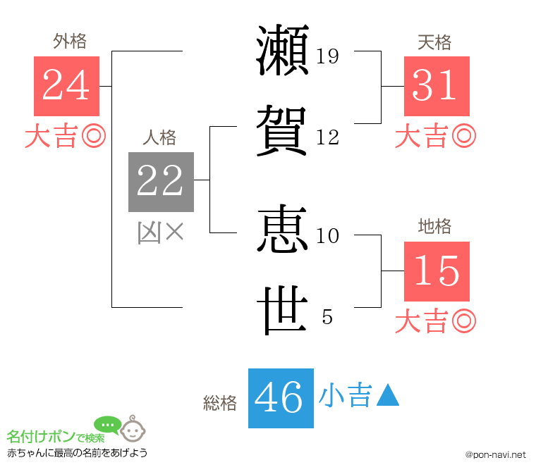 瀬賀 恵世さんの姓名判断結果