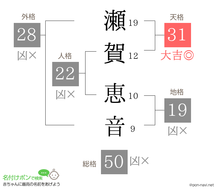 瀬賀 恵音さんの姓名判断結果