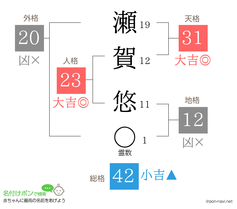 瀬賀 悠さんの姓名判断結果