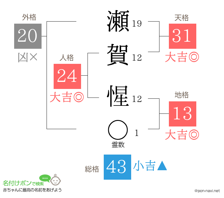 瀬賀 惺さんの姓名判断結果