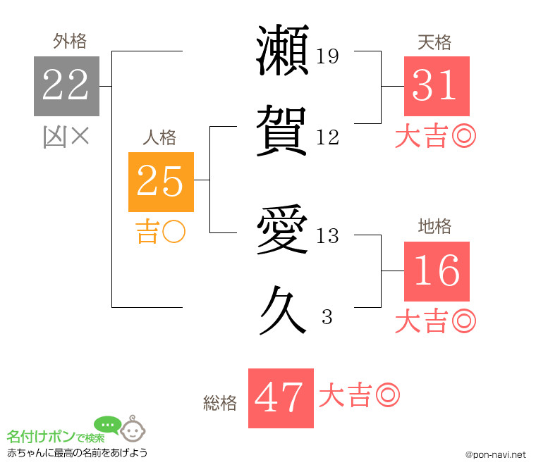瀬賀 愛久さんの姓名判断結果